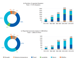 Climate X Physical Risk Physical Climate Risk: Assessment, Examples, & its Implications
